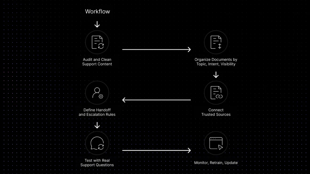 How to train a knowledge base AI chatbot using trusted support content and escalation rules