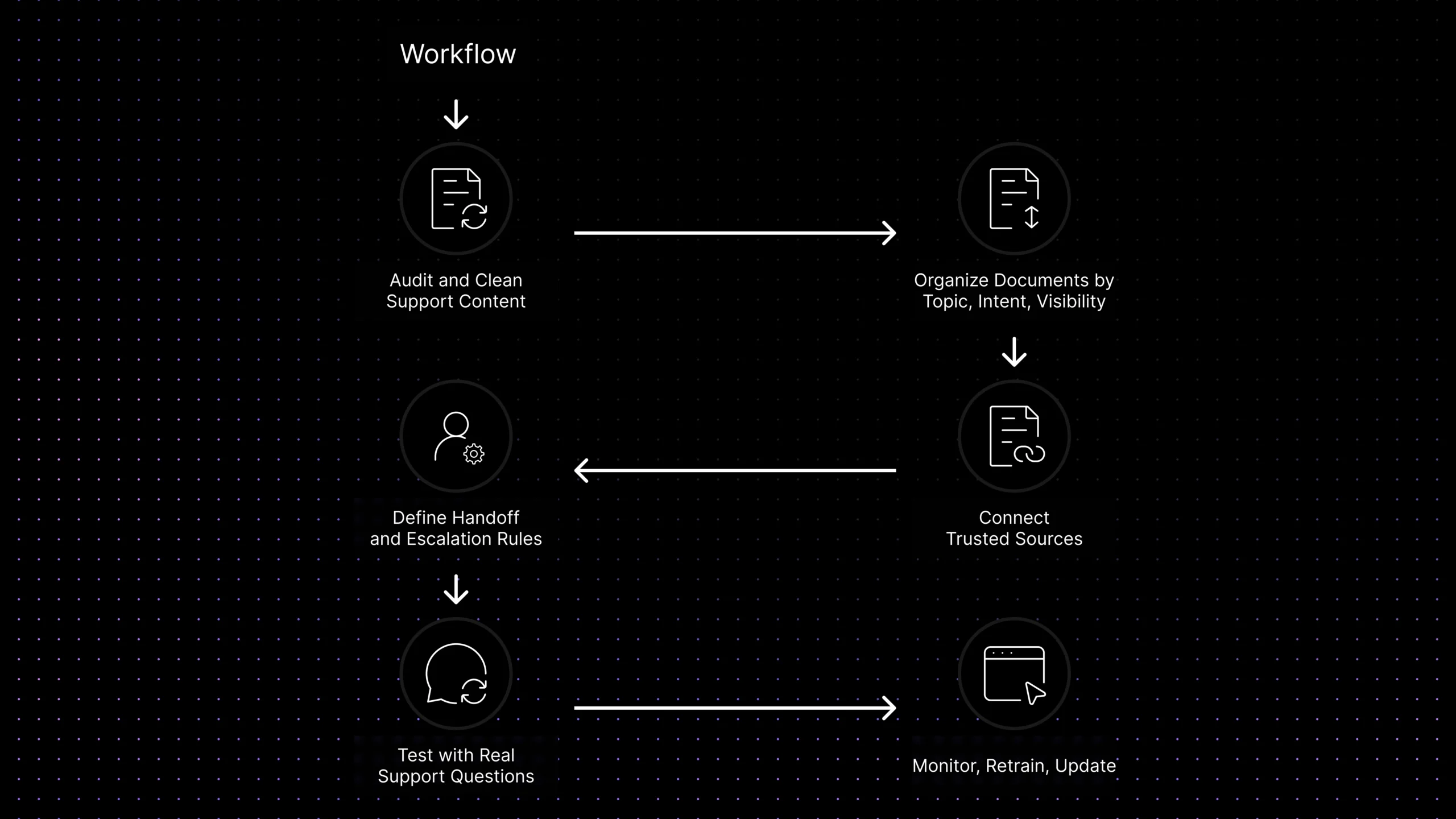 How to train a knowledge base AI chatbot using trusted support content and escalation rules