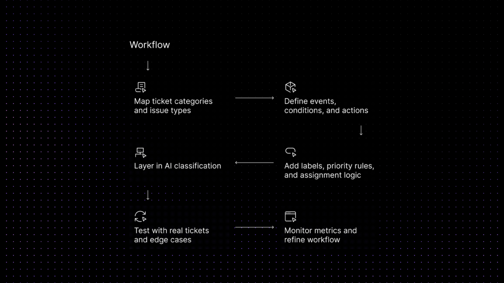 Support ticket automation workflow for SaaS teams from ticket mapping to AI classification and workflow refinement