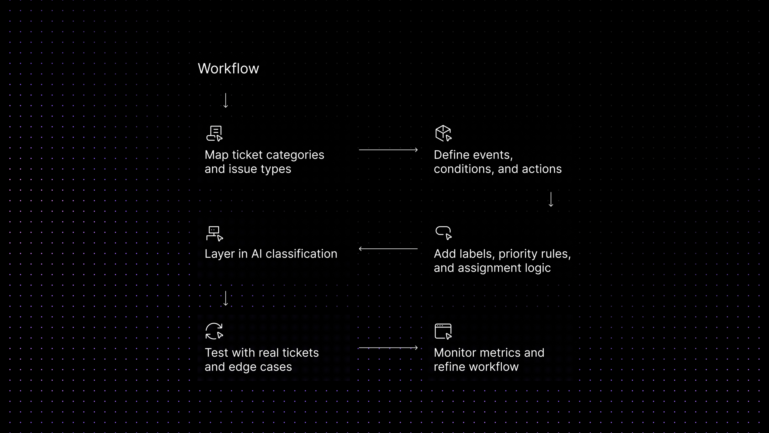 Support ticket automation workflow for SaaS teams from ticket mapping to AI classification and workflow refinement