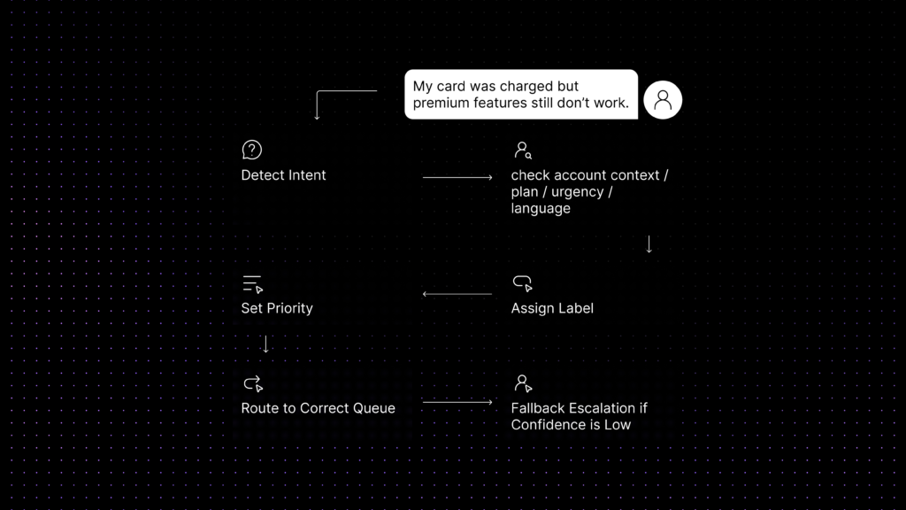 AI ticket routing example showing intent detection, account context, labeling, prioritization, queue routing, and fallback escalation
