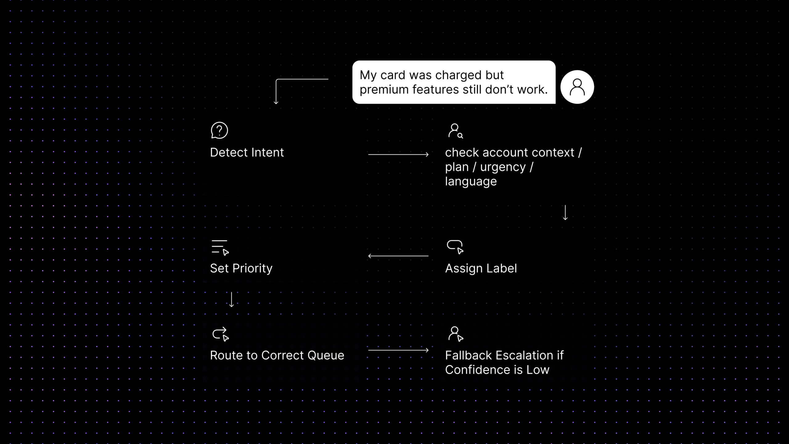 AI ticket routing example showing intent detection, account context, labeling, prioritization, queue routing, and fallback escalation