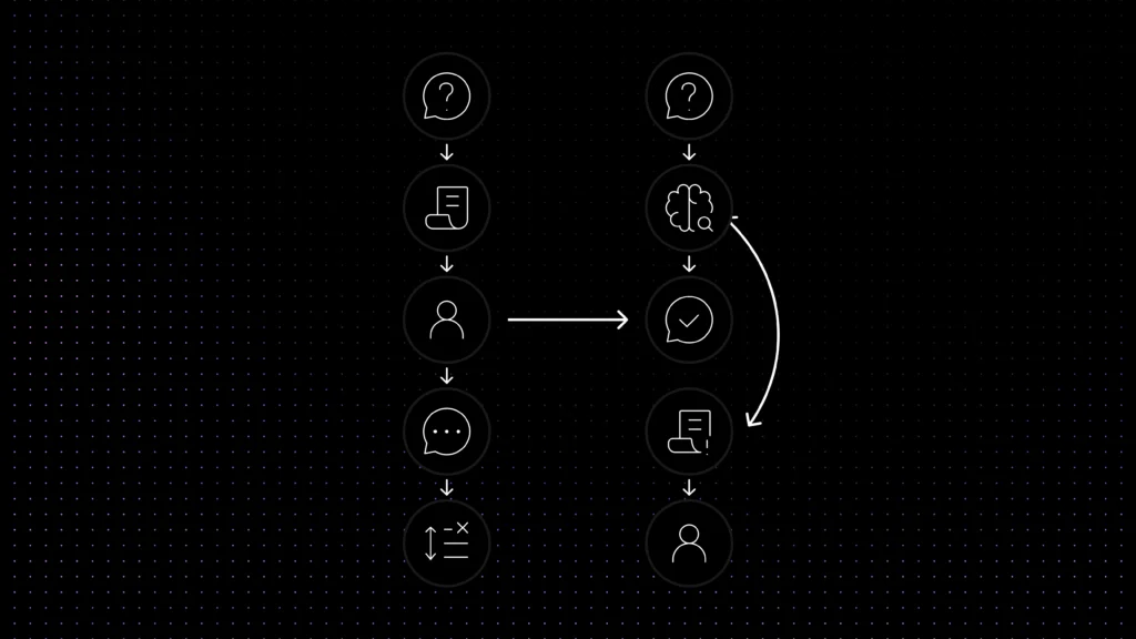 Before-and-after support workflow showing how AI, self-service, and smart routing reduce repetitive tickets before they reach an agent