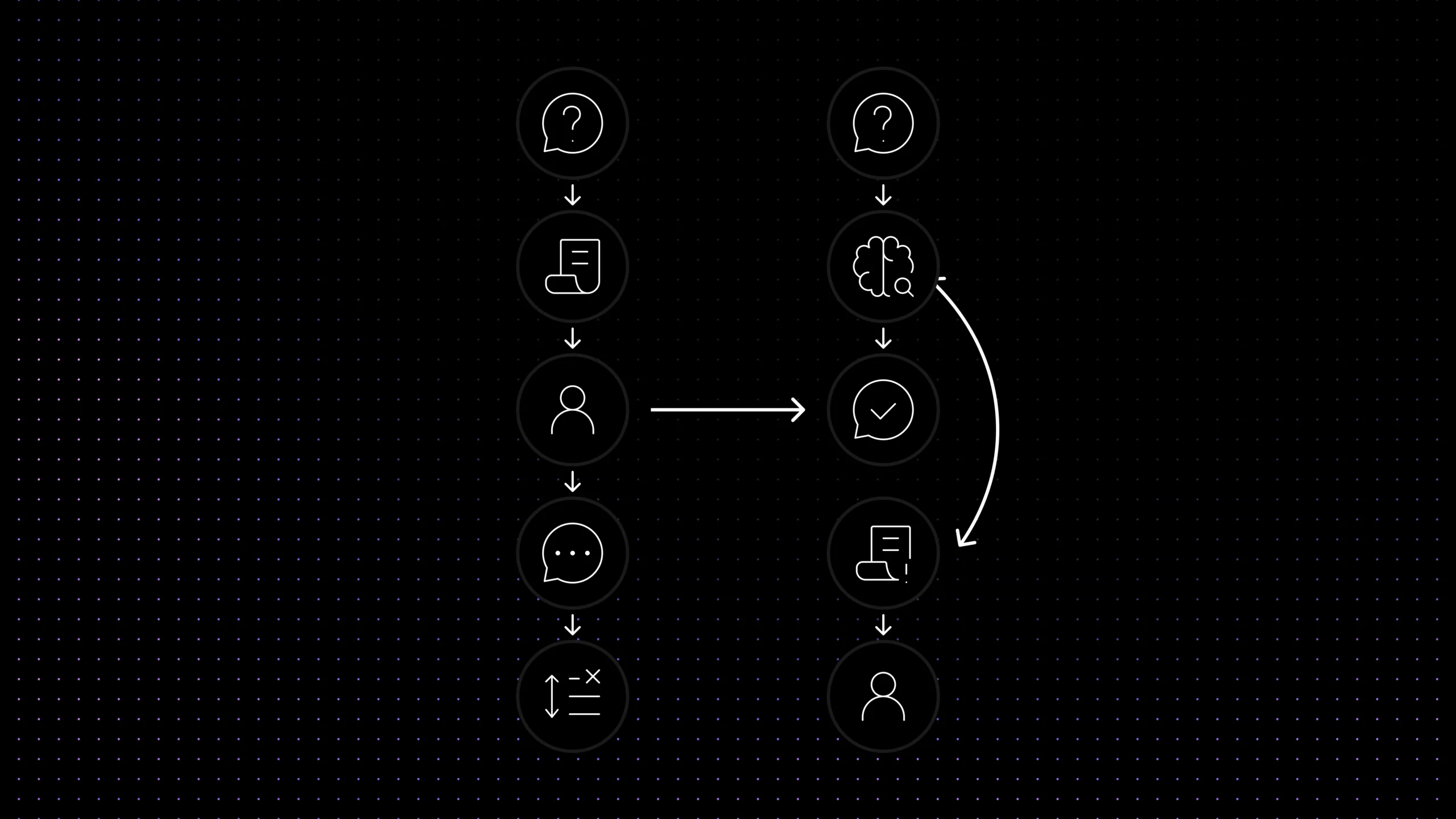 Before-and-after support workflow showing how AI, self-service, and smart routing reduce repetitive tickets before they reach an agent