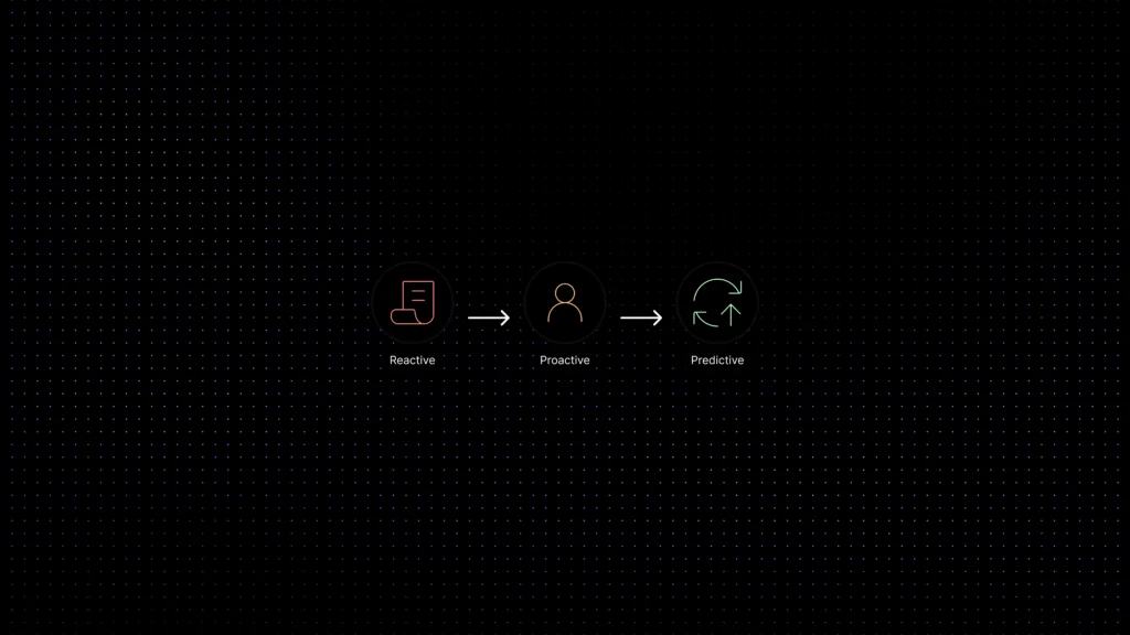 Three-stage customer support journey showing reactive, proactive, and predictive support.
