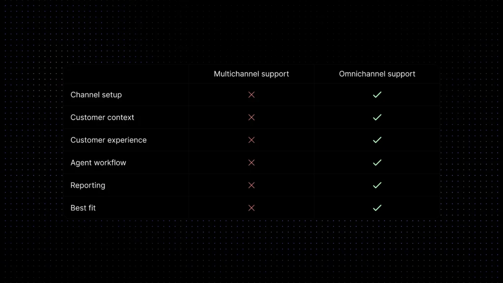 Omnichannel support and multichannel support comparison table across channel setup, customer context, agent workflow, reporting, and best fit