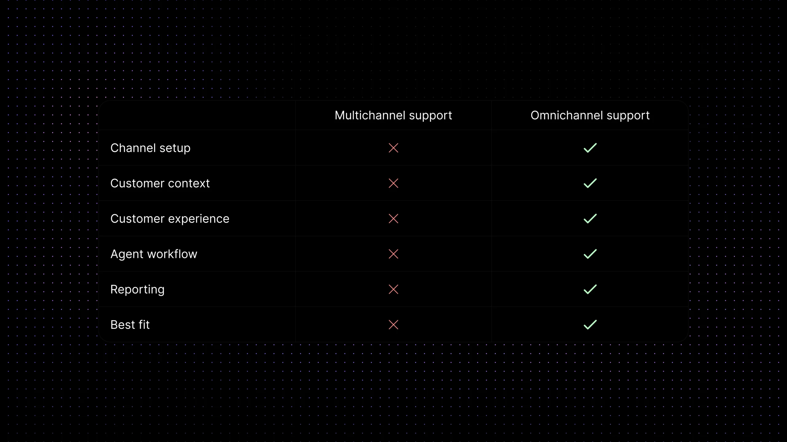 Omnichannel support and multichannel support comparison table across channel setup, customer context, agent workflow, reporting, and best fit