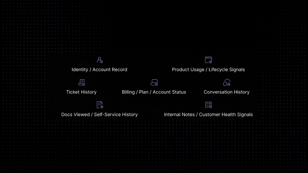 Priority map showing customer context data to centralize first, next, and later for SaaS support teams