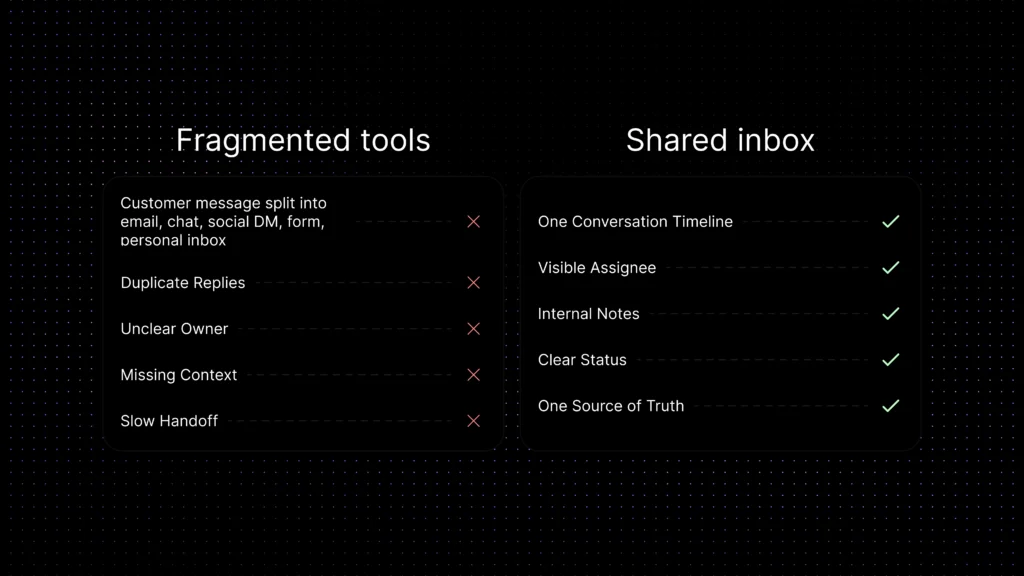 Comparison of fragmented support tools and a shared inbox, showing how scattered messages create duplicate replies, missing context, and slow handoffs while a shared inbox creates one source of truth.