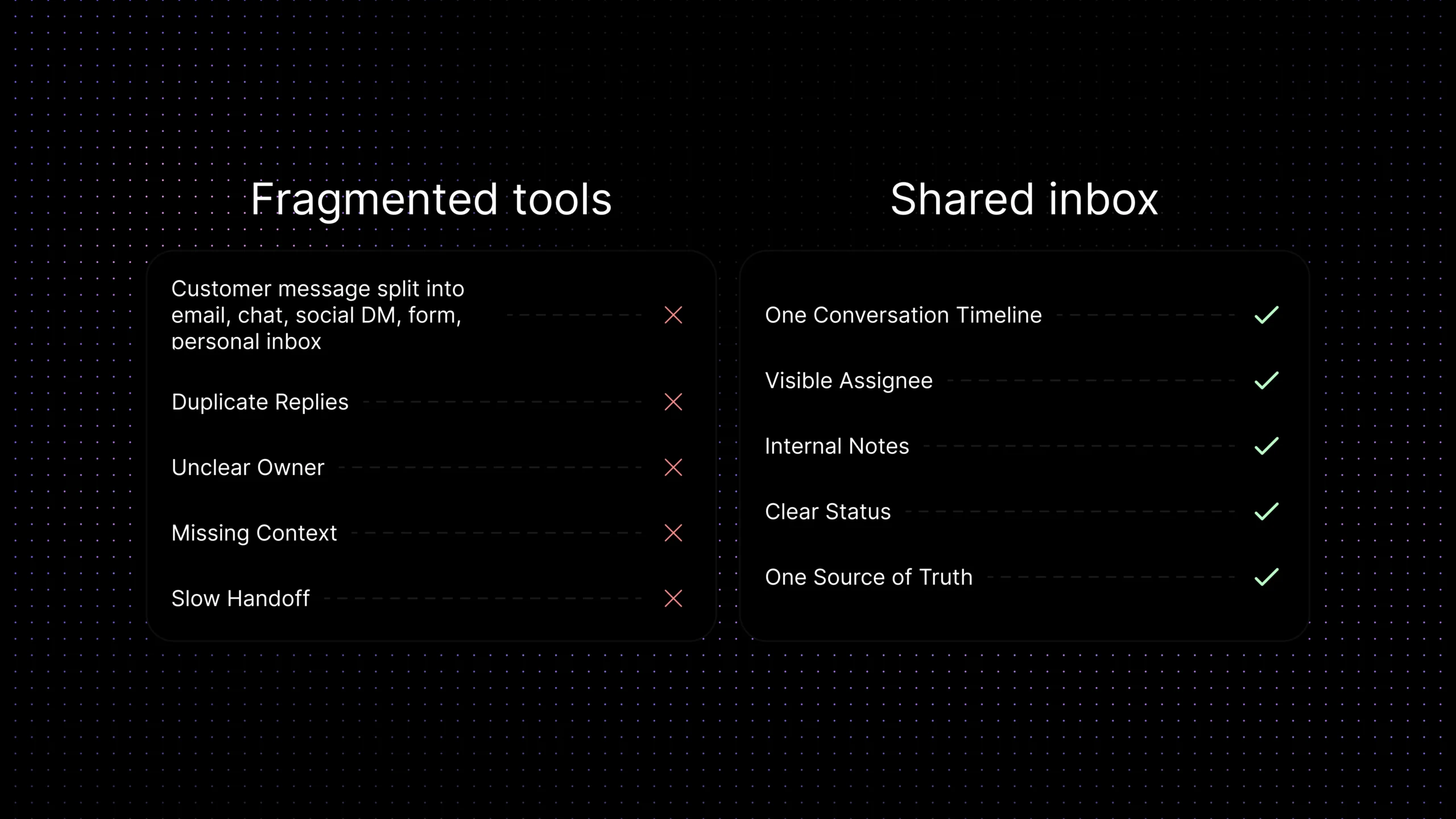 Comparison of fragmented support tools and a shared inbox, showing how scattered messages create duplicate replies, missing context, and slow handoffs while a shared inbox creates one source of truth.
