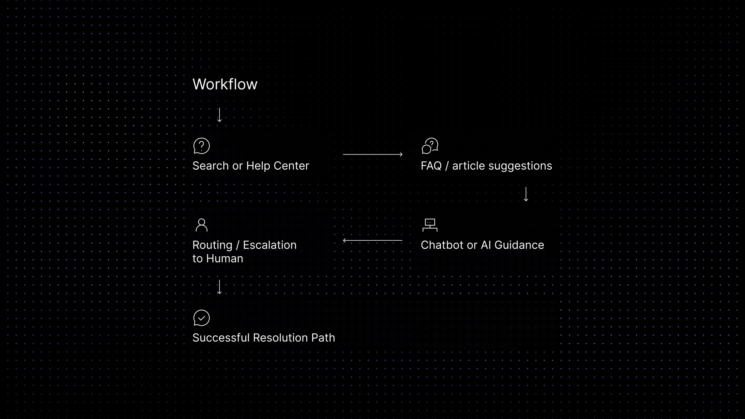 Self-service workflow showing help center search, FAQ suggestions, chatbot or AI guidance, and escalation to a human agent