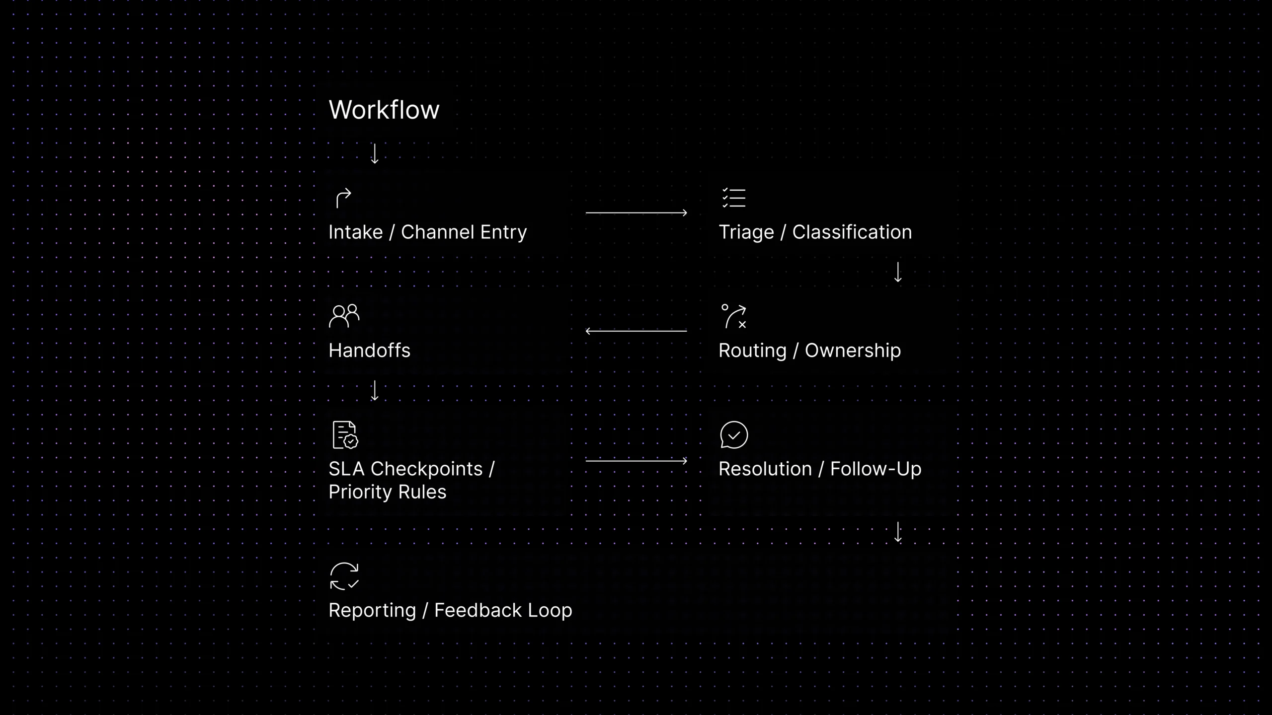 Support workflow audit diagram showing intake, triage, routing, handoffs, SLA checkpoints, resolution, and reporting.