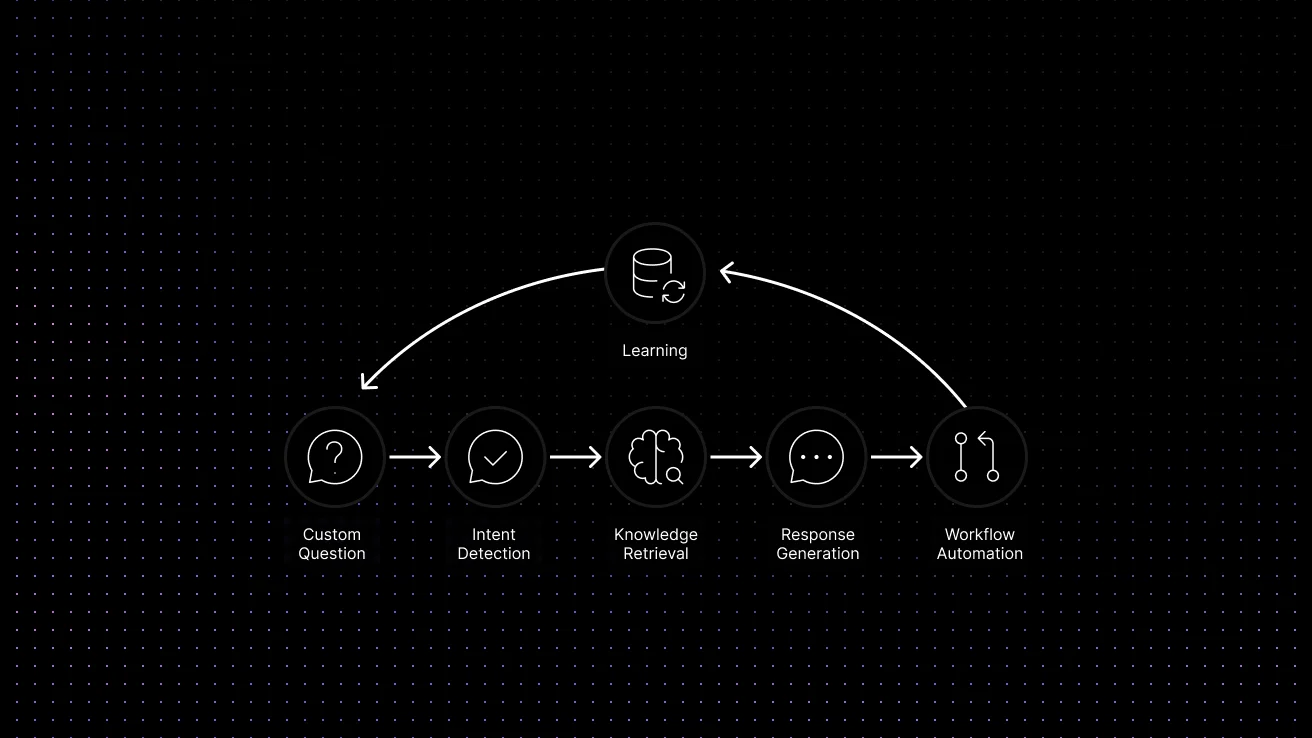 AI customer support automation workflow from customer question to learning and analytics