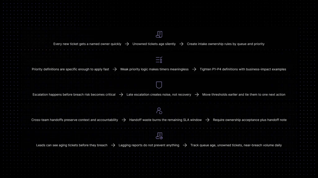 Diagram explaining escalation matrix, ownership rules, escalation rules, and SLA timer rules in a support workflow system.