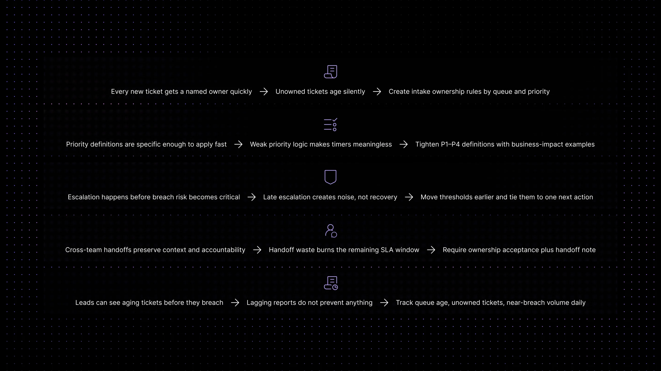 Diagram explaining escalation matrix, ownership rules, escalation rules, and SLA timer rules in a support workflow system.