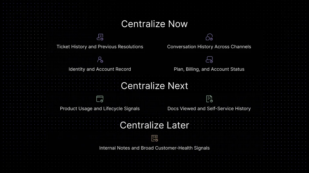 Customer context data types for support, including identity, ticket history, billing status, conversation history, product usage, docs viewed, and internal notes.