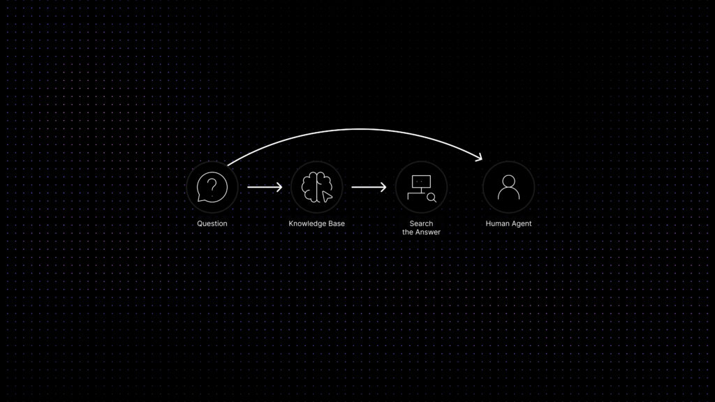 Customer self-service for SaaS using a connected knowledge base, search, and human handoff