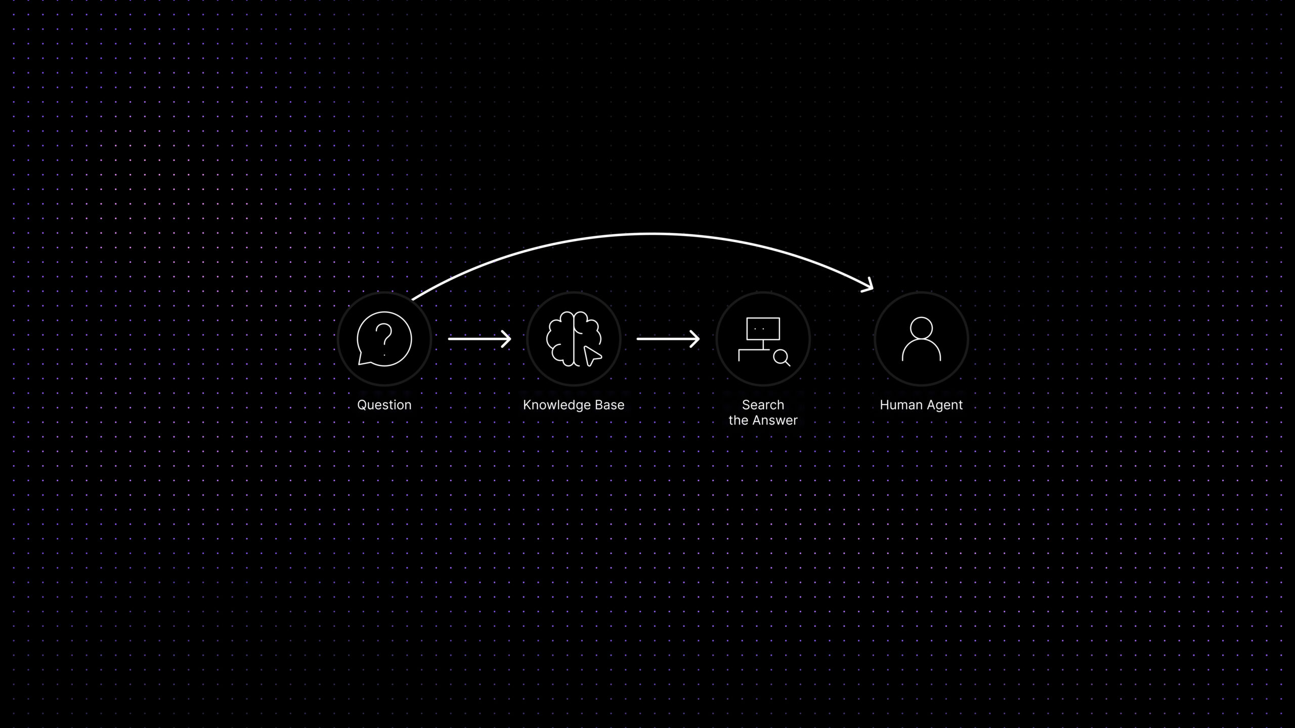 Customer self-service for SaaS using a connected knowledge base, search, and human handoff