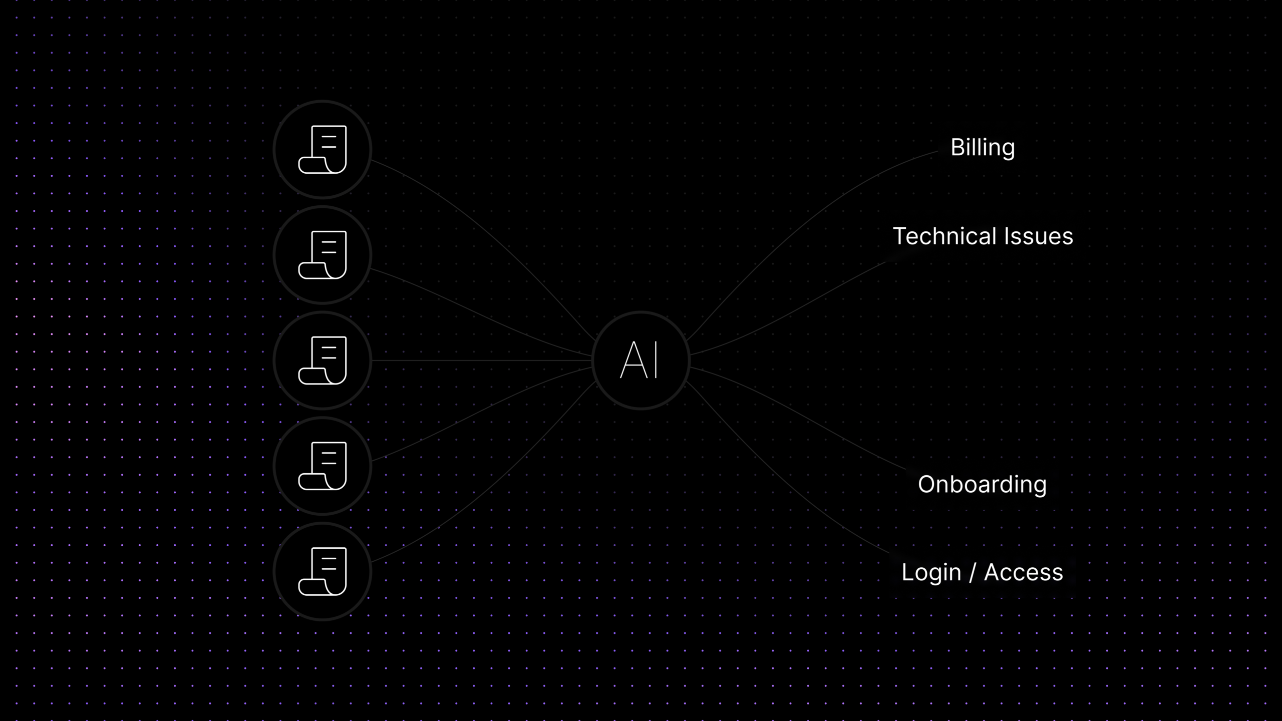 AI support ticket routing classifying customer requests into billing, technical issues, onboarding, and login or access queues