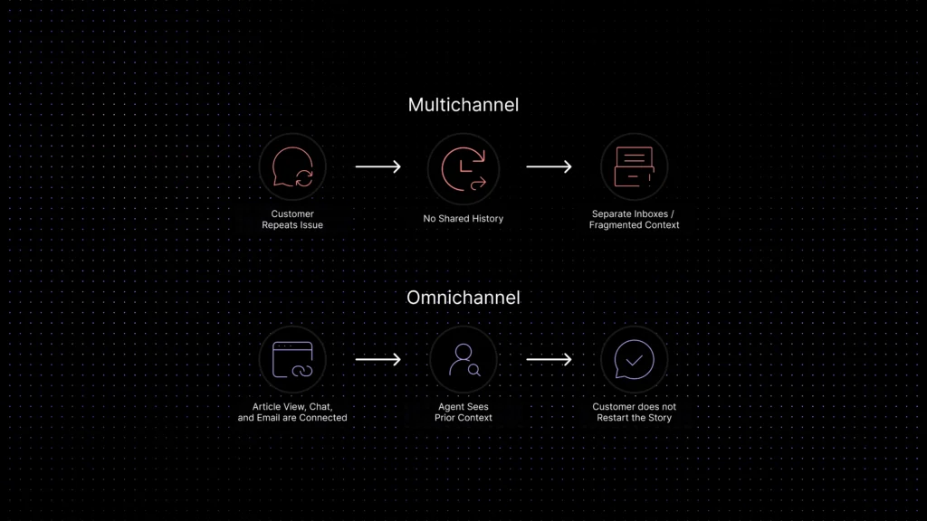 Customer journey graphic showing multichannel fragmentation versus omnichannel shared context in SaaS support