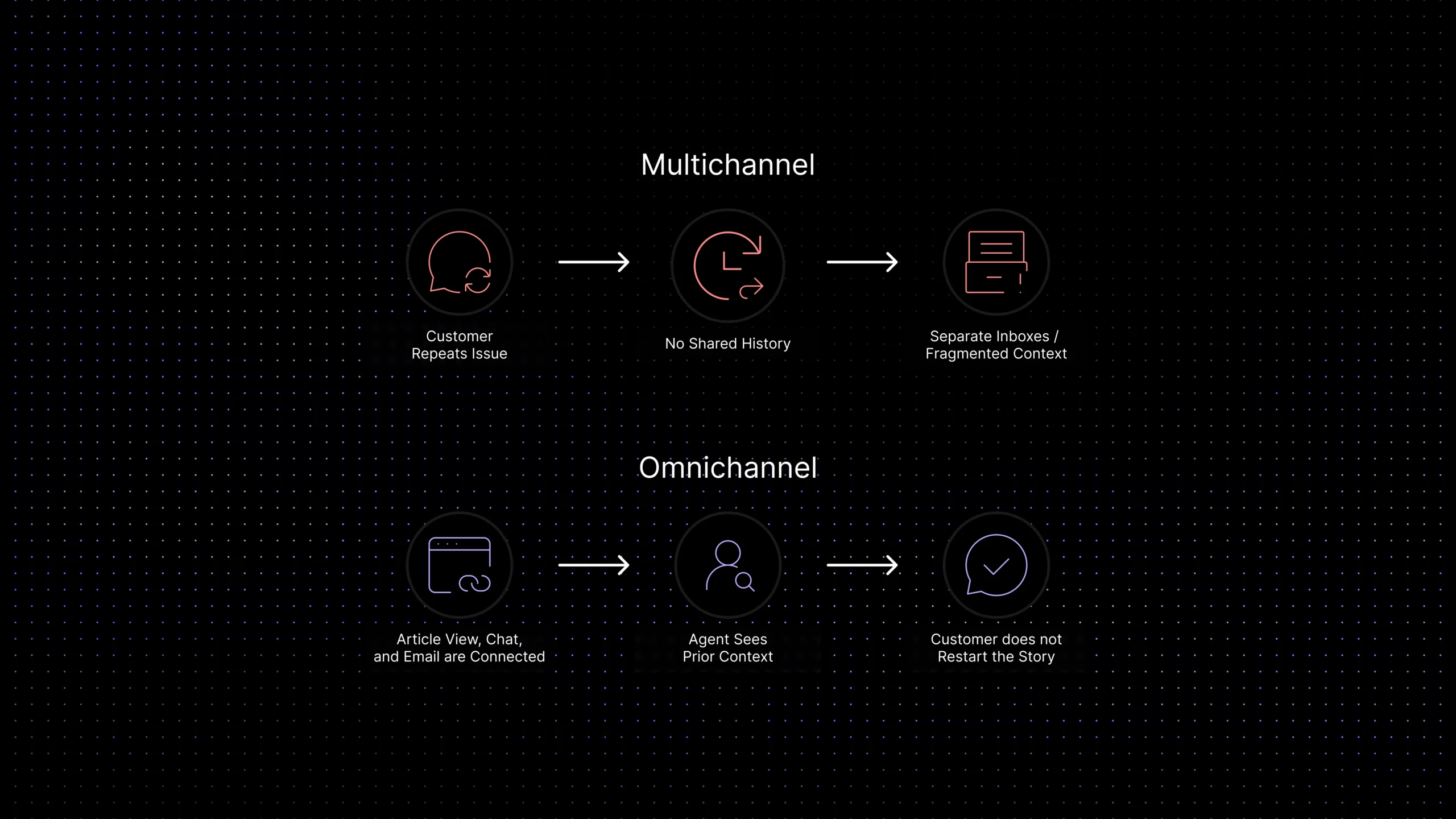 Customer journey graphic showing multichannel fragmentation versus omnichannel shared context in SaaS support