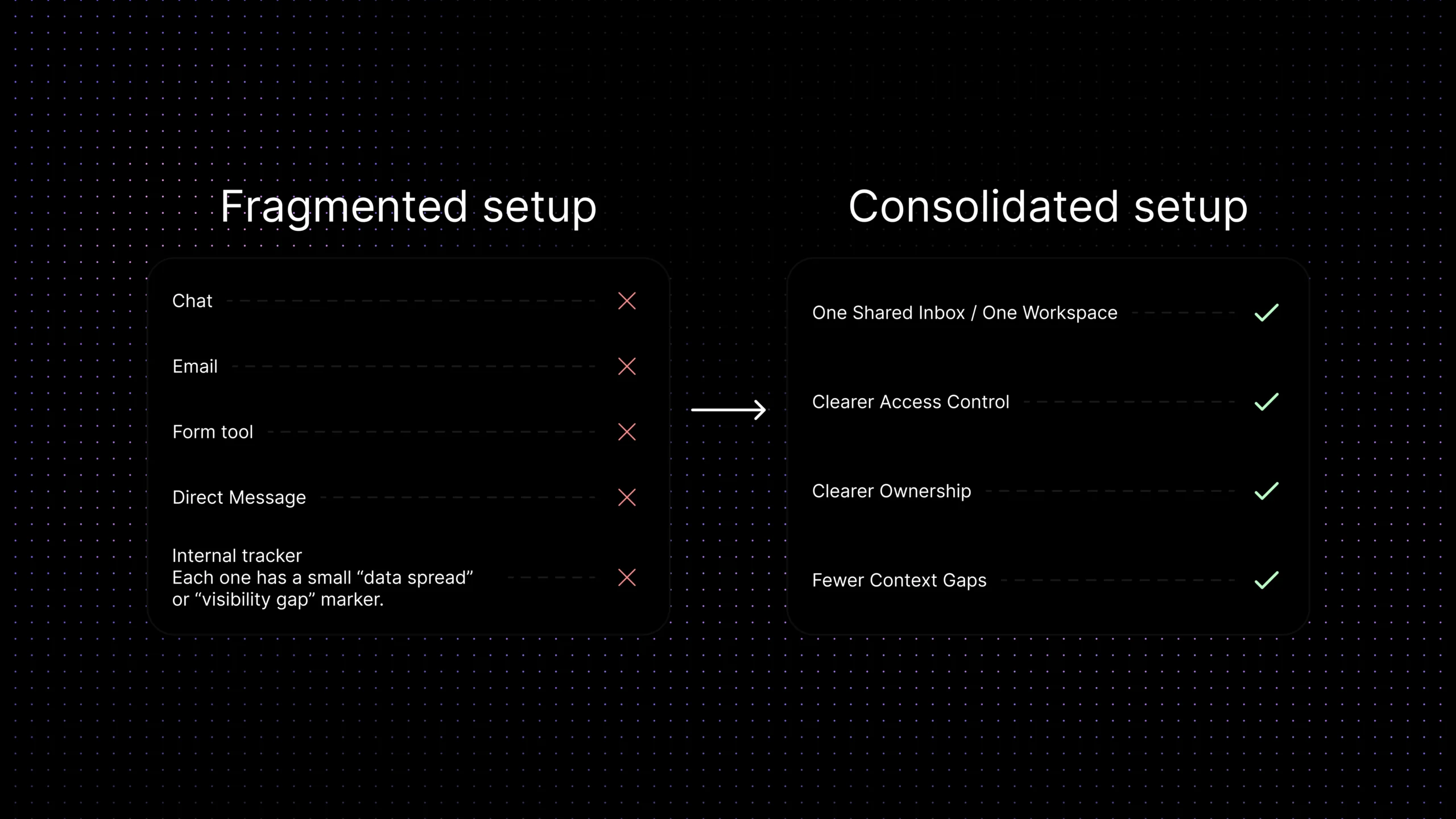 Comparison of a fragmented customer support setup and a consolidated setup, showing how consolidation reduces context gaps and improves ownership.