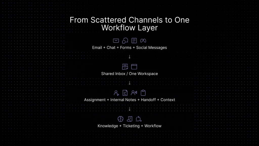Workflow diagram showing email, chat, forms, and social messages flowing into a shared inbox, then into assignment, handoff, knowledge, ticketing, and workflow.