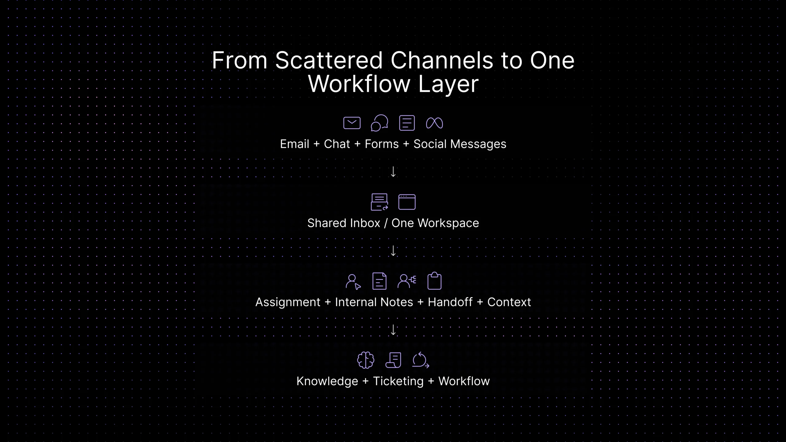 Workflow diagram showing email, chat, forms, and social messages flowing into a shared inbox, then into assignment, handoff, knowledge, ticketing, and workflow.
