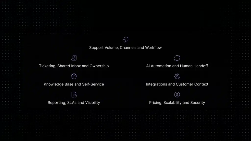Framework showing seven areas to evaluate when choosing customer support software, including channels, ticketing, AI automation, knowledge base, integrations, reporting, pricing, scalability, and security.