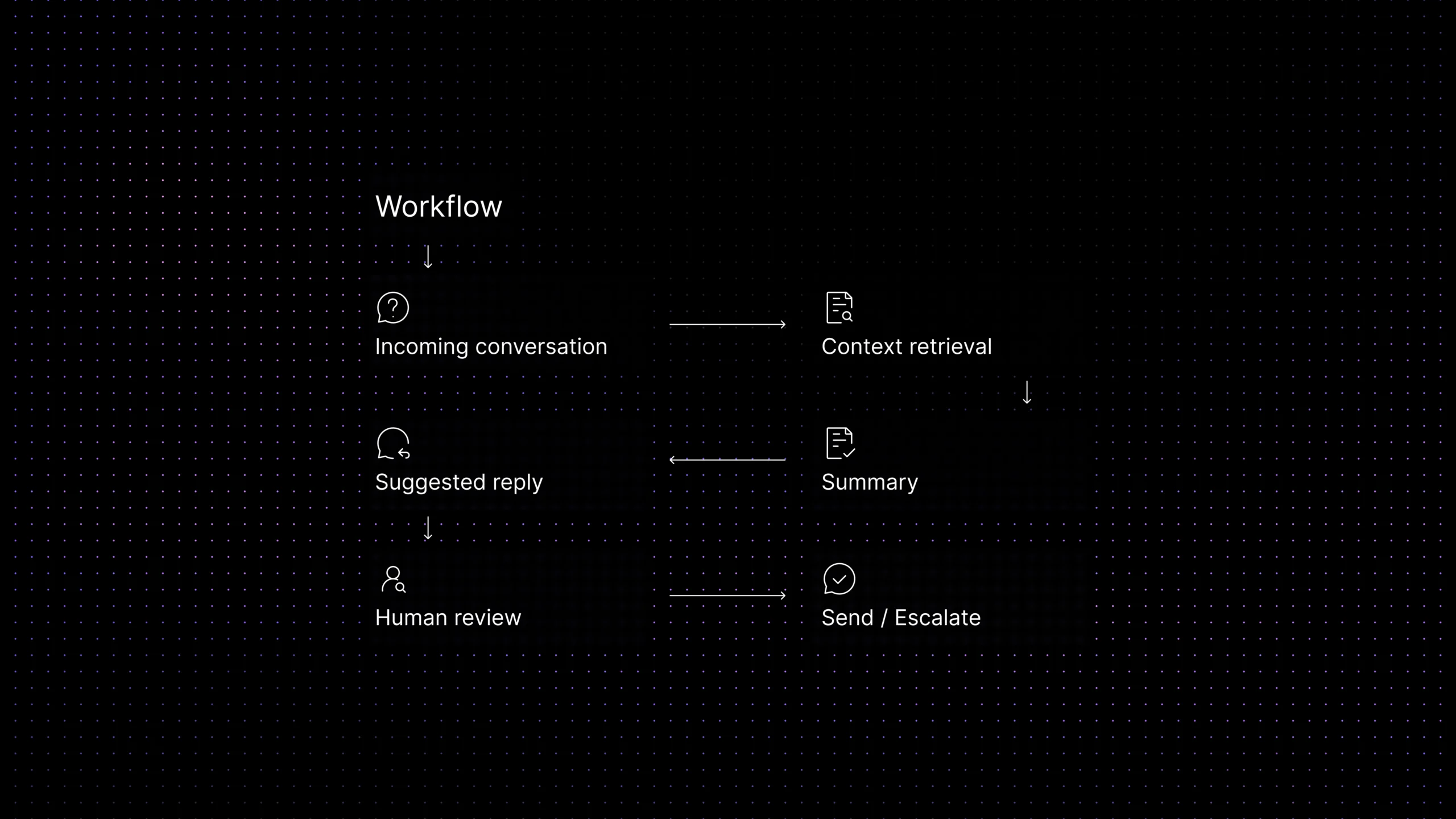 Customer support workflow showing incoming conversation, context retrieval, summary, suggested reply, human review, and send or escalation.