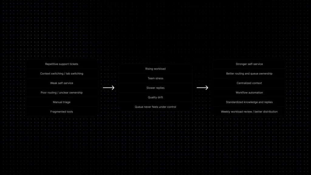 Workflow diagram showing how repetitive tickets, context switching, weak self-service, poor routing, manual triage, and fragmented tools create team pressure, and how system fixes reduce workload.