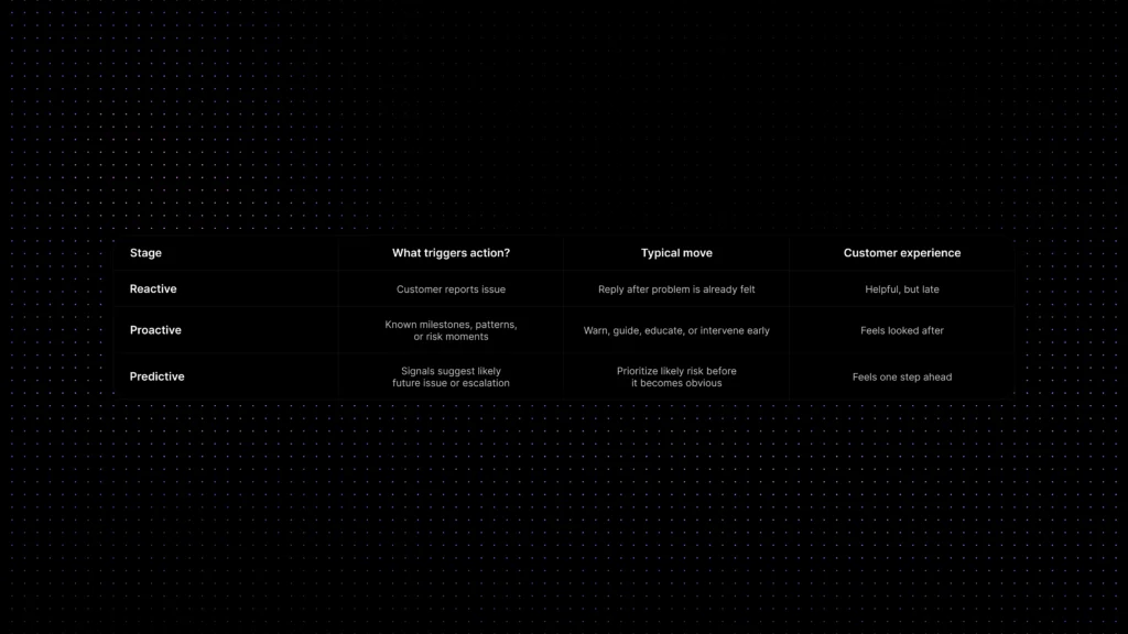 Comparison table showing reactive, proactive, and predictive support by trigger, typical action, and customer experience.