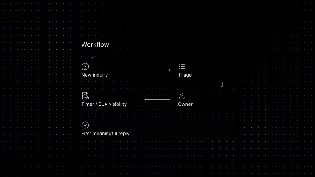 Workflow diagram showing how a new customer inquiry moves through triage, ownership, SLA visibility, and ends with a first meaningful reply.