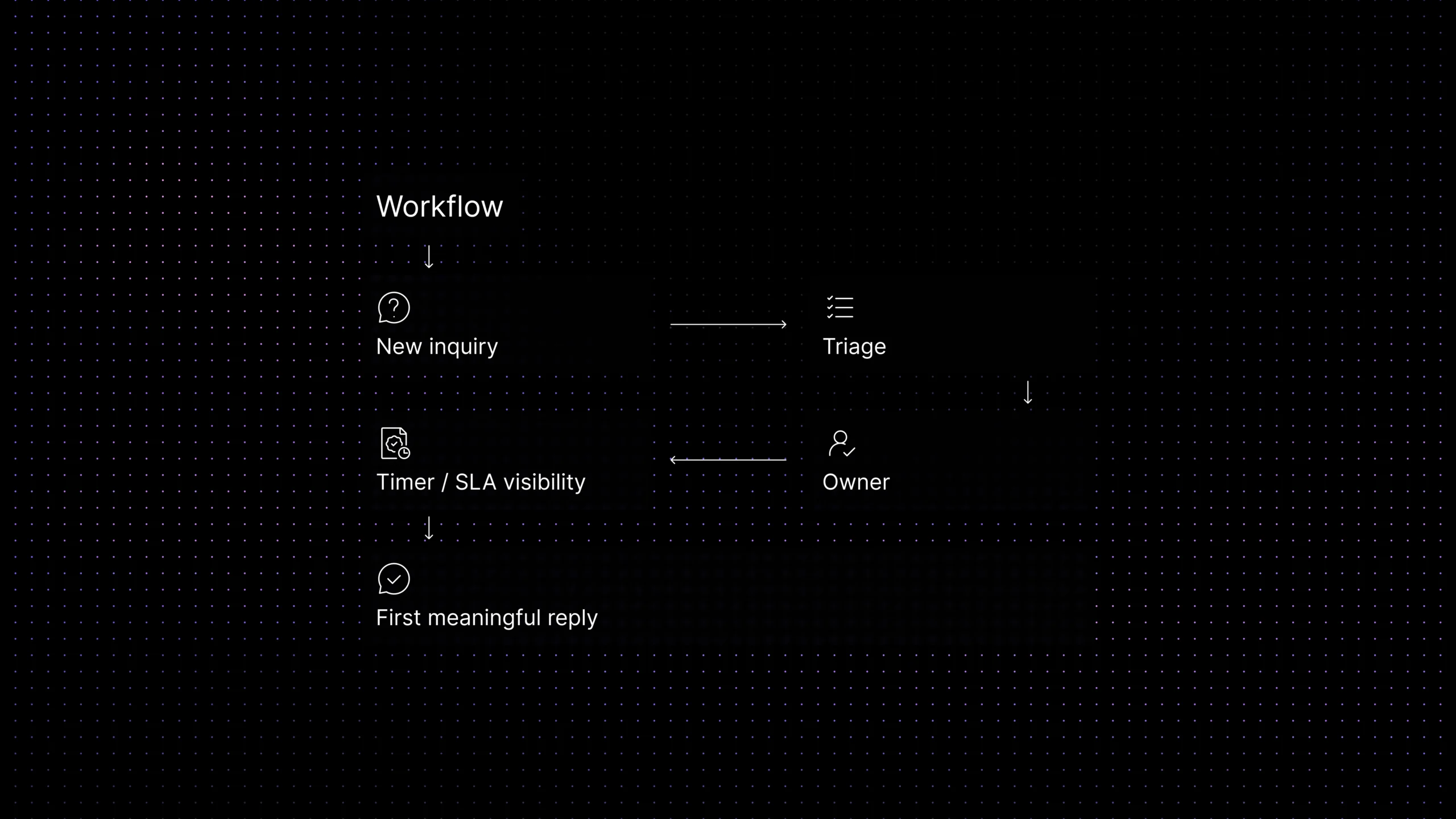Workflow diagram showing how a new customer inquiry moves through triage, ownership, SLA visibility, and ends with a first meaningful reply.