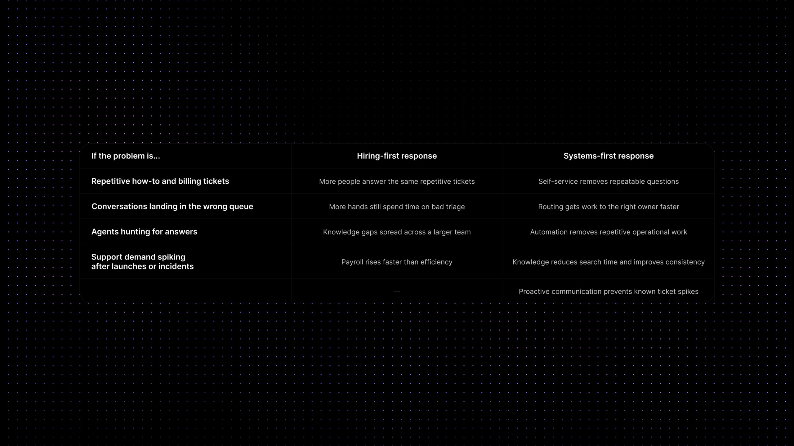 Comparison table showing hiring-first support responses versus systems-first support responses for common scaling problems. scale customer support table.