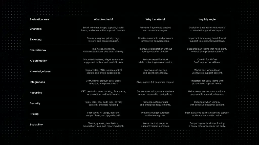 Checklist table showing evaluation areas, what to check, why each area matters, and the Inquirly angle.