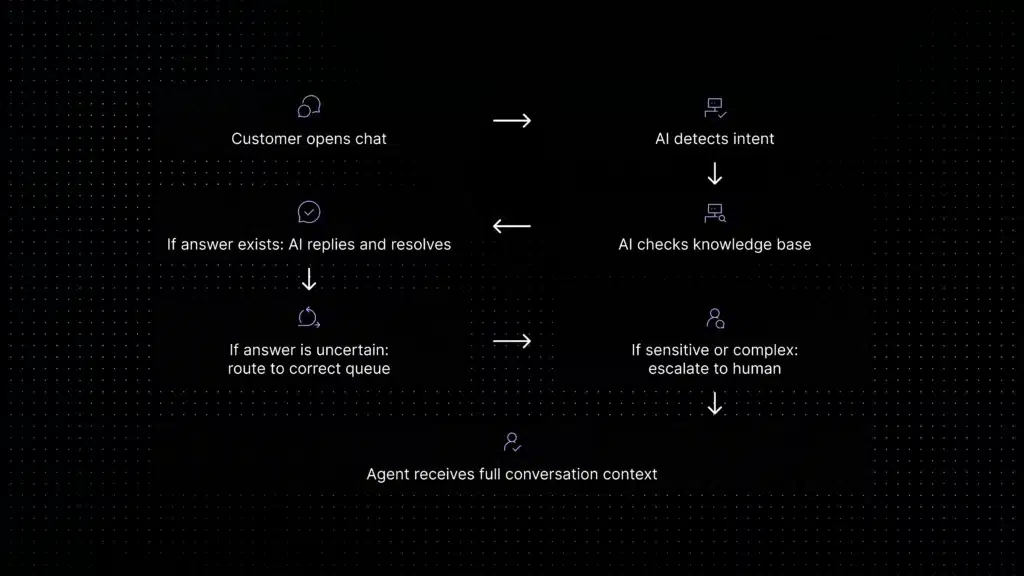 Workflow showing customer chat, AI intent detection, knowledge base search, AI reply, routing, escalation, and agent handoff with full context.