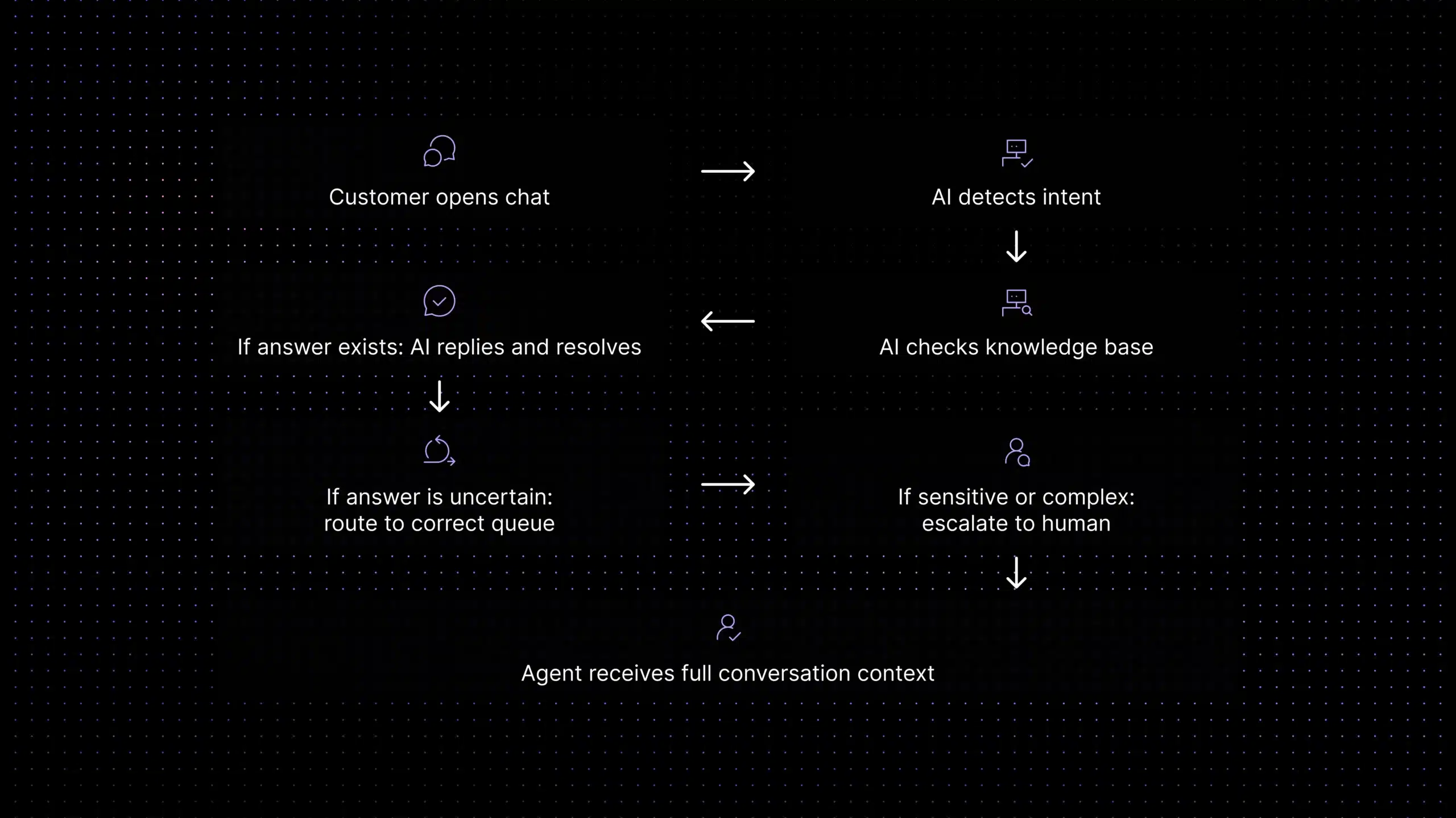 Workflow showing customer chat, AI intent detection, knowledge base search, AI reply, routing, escalation, and agent handoff with full context.