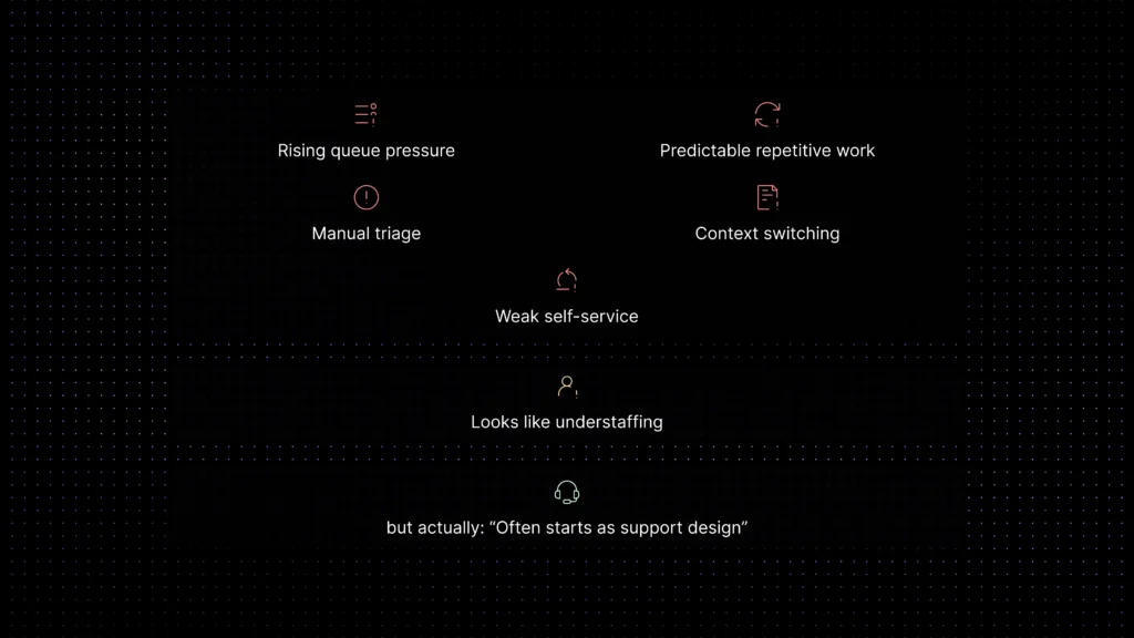 Callout graphic showing rising queue pressure, predictable repetitive work, manual triage, context switching, and weak self-service as support design problems that can look like understaffing.