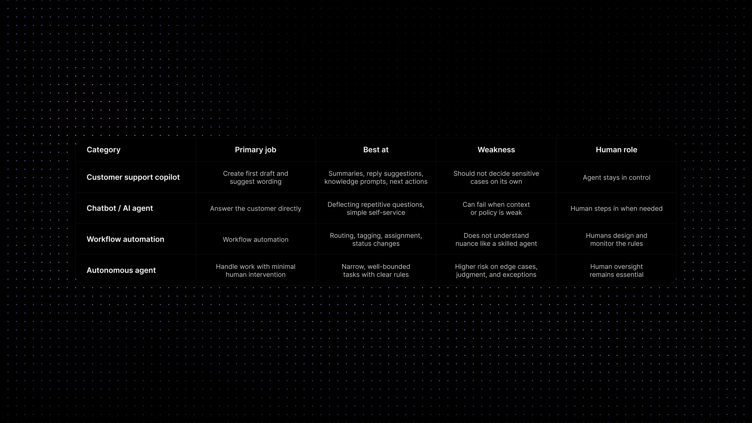 Comparison table showing the roles, strengths, weaknesses, and human oversight needs of support copilots, chatbots, workflow automation, and autonomous agents.