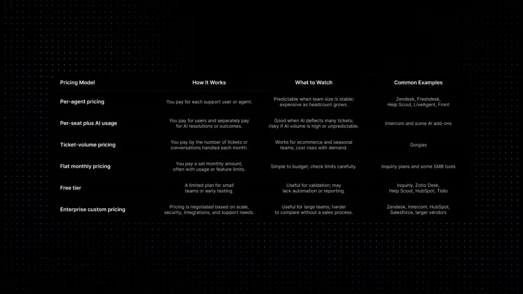 Customer support software pricing models explained, including per-agent pricing, AI usage fees, ticket-volume pricing, flat monthly pricing, free tiers, and enterprise custom pricing