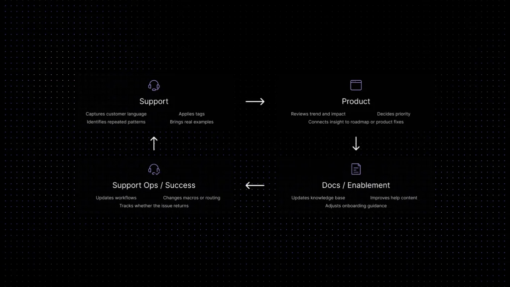 Customer Feedback Loop diagram showing how support, product, docs, enablement, support ops, and success teams share ownership of customer feedback.