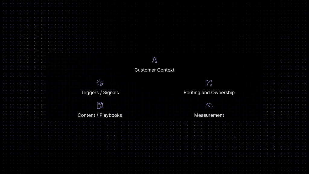 Diagram showing customer context, triggers, playbooks, routing, ownership, and measurement as parts of earlier support intervention.