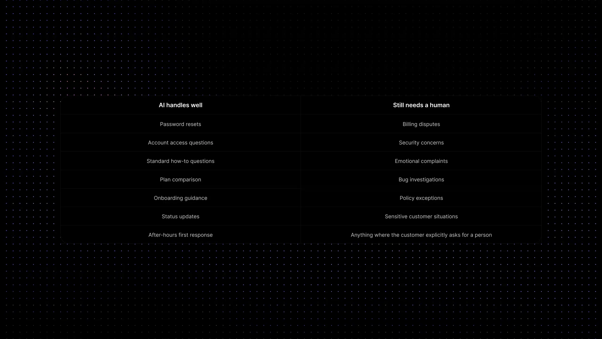 Table comparing support issues AI can handle with issues that still need a human agent.