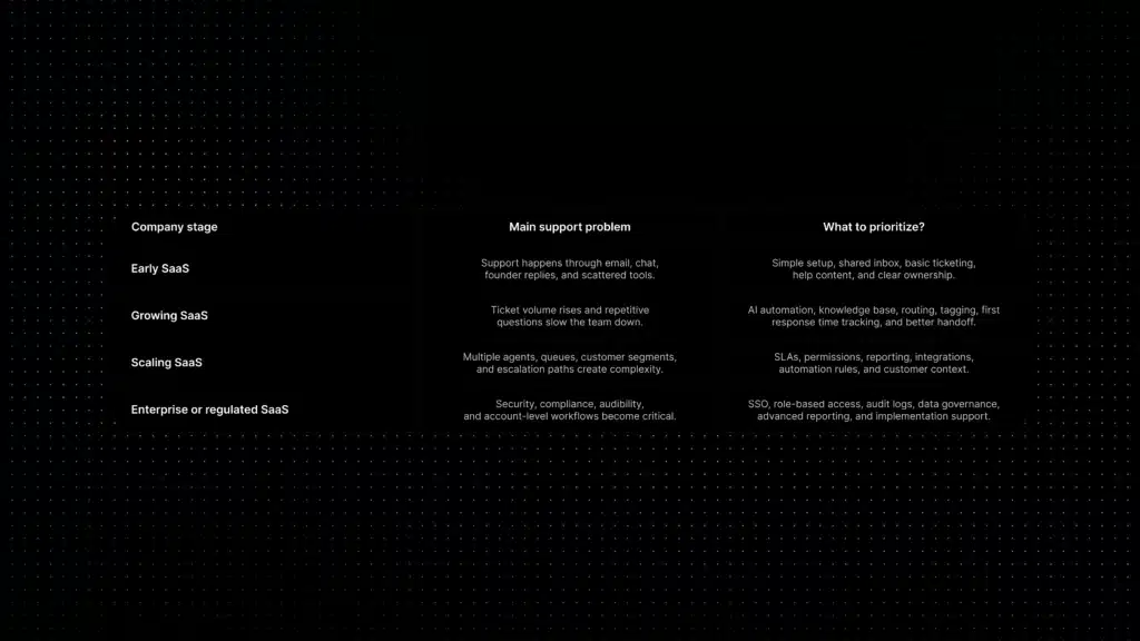 Matrix showing customer support software priorities for early SaaS, growing SaaS, scaling SaaS, and enterprise or regulated SaaS teams.