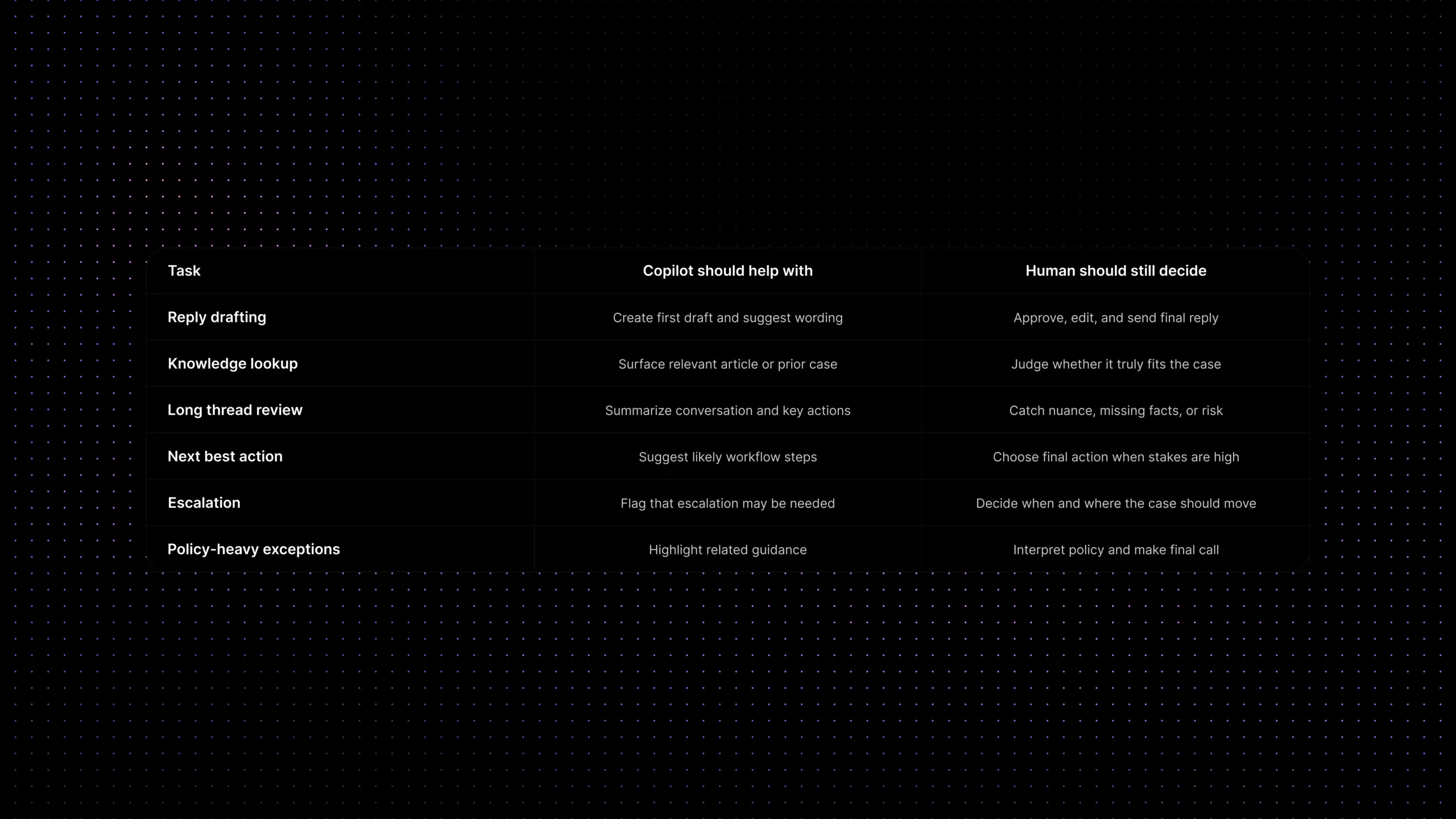 Matrix showing support tasks where AI copilots can help and where human agents should still make the final decision.