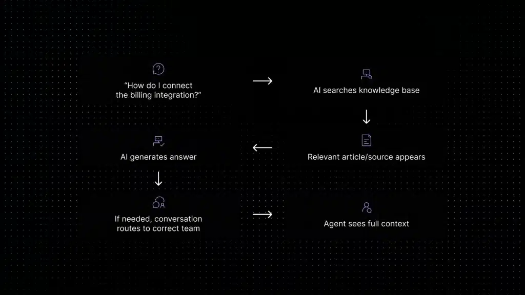 AI support workflow showing a customer question, knowledge base search, relevant source retrieval, AI-generated answer, routing, and agent context.