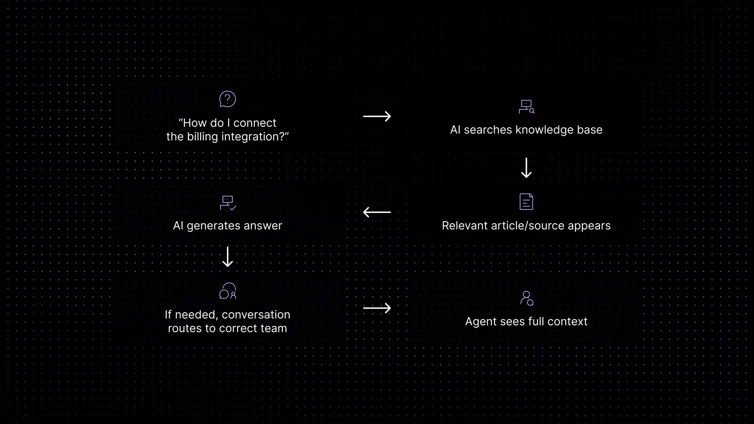 AI support workflow showing a customer question, knowledge base search, relevant source retrieval, AI-generated answer, routing, and agent context.