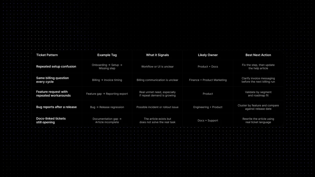 Matrix showing ticket patterns, example tags, business signals, likely owners, and best next actions.