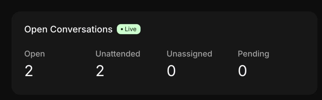 Inquirly Overview Report Open Conversations panel showing live counts for open, unattended, unassigned, and pending conversations